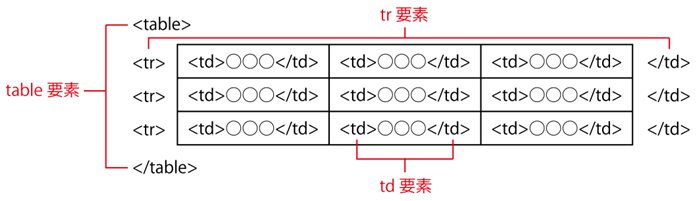 理解すれば簡単！テーブル作成